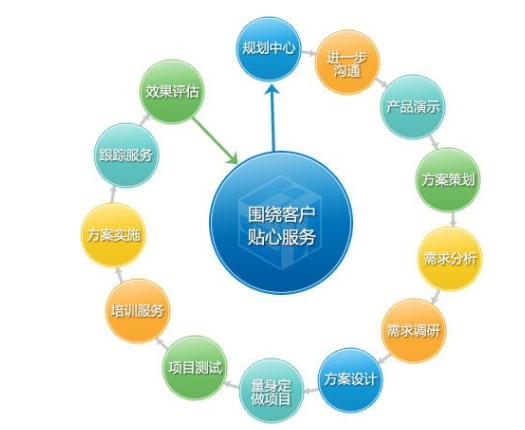设计服务 做好店内销售的每一个触点，让顾客满意，销量直线攀升